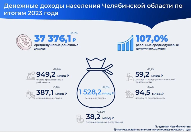 Доходы жителей Челябинской области выросли на 12,8% за год