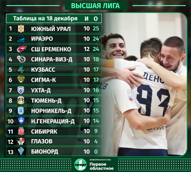 Мини-футбольный клуб «Южный Урал» возглавил Высшую лигу чемпионата России