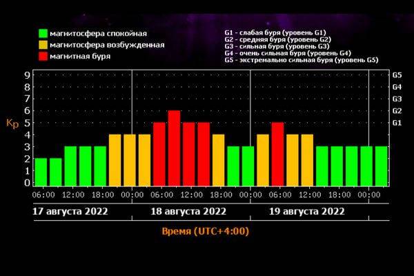 <br />
Сильнее, чем ожидалось: как повлияет на людей последний удар магнитной бури 19 августа 2022 года                